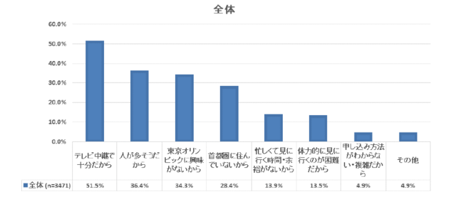 24.6％が東京オリンピック観戦チケットの事前抽選に申し込んだと回答