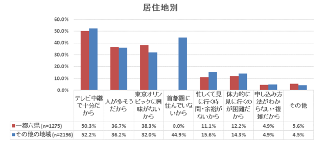 24.6％が東京オリンピック観戦チケットの事前抽選に申し込んだと回答