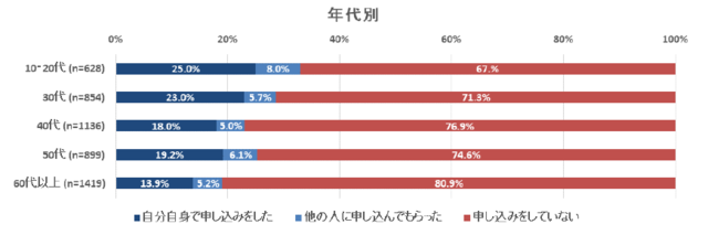 24.6％が東京オリンピック観戦チケットの事前抽選に申し込んだと回答