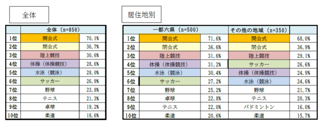 24.6％が東京オリンピック観戦チケットの事前抽選に申し込んだと回答
