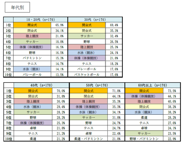 24.6％が東京オリンピック観戦チケットの事前抽選に申し込んだと回答