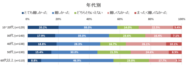 24.6％が東京オリンピック観戦チケットの事前抽選に申し込んだと回答