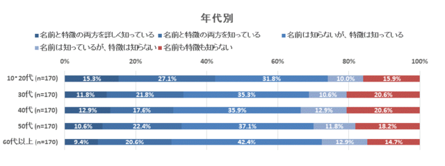 24.6％が東京オリンピック観戦チケットの事前抽選に申し込んだと回答