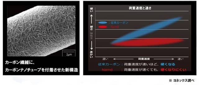 ヨネックス、中・上級者向けのソフトテニスラケット「GEOBREAK 70V、70S、70 VERSUS」発売