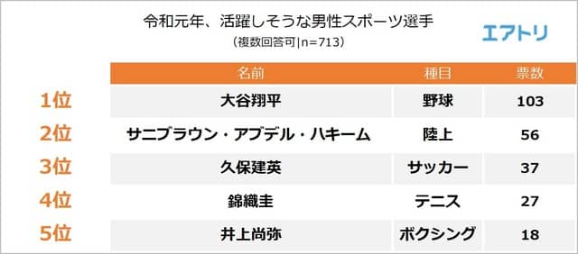 令和元年に最も盛り上がりそうなスポーツは「ラグビー」…国際スポーツに関する調査