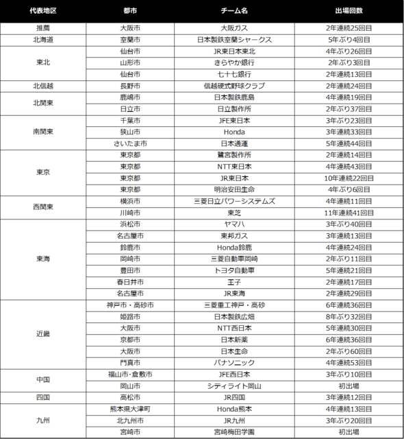 社会人野球「都市対抗野球大会」全試合をJ SPORTSが放送