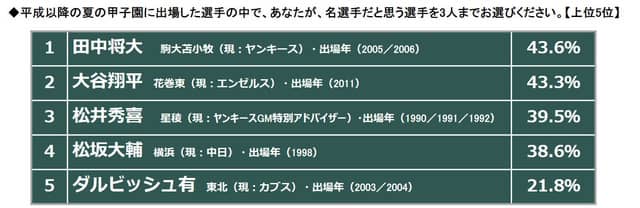 夏の甲子園平成の名勝負は「2006年早実vs駒大苫小牧」…夏の甲子園に関するアンケート調査
