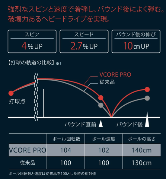 ヨネックス、新衝撃吸収素材を搭載したハードヒッター向けテニスラケット「VCORE PRO 97、100」発売