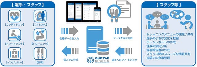 KDDI、大学スポーツの選手育成・ファン拡大に向けた施策を推進