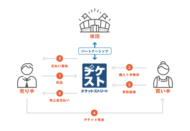 チケットストリート、パ・リーグ3球団公認リセールサービス開始