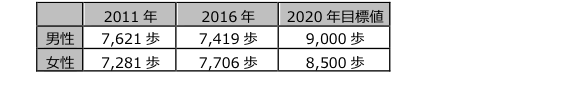 歩数計アプリ「パ・リーグウォーク」が健康増進プロジェクト福岡100に採択