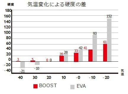 アディダス、シューズテクノロジーを宇宙空間でテスト…ISS米国国立研究所とパートナーシップ