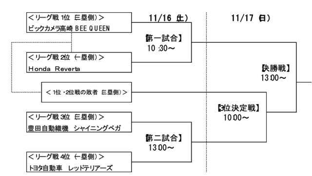 日本女子ソフトボールリーグ決勝トーナメントが横浜で開催