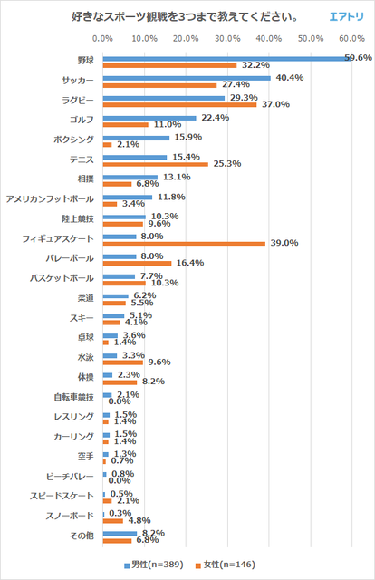 プロリーグになることを期待するスポーツ1位は「ラグビー」