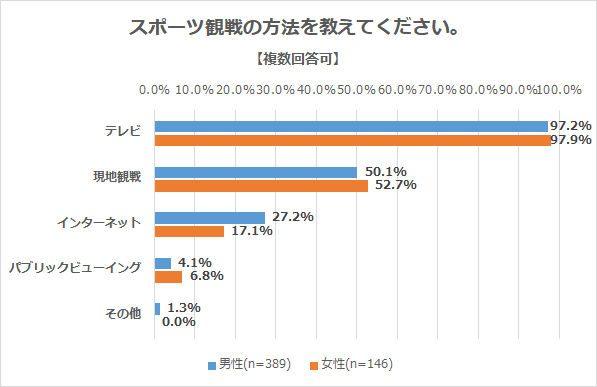 プロリーグになることを期待するスポーツ1位は「ラグビー」