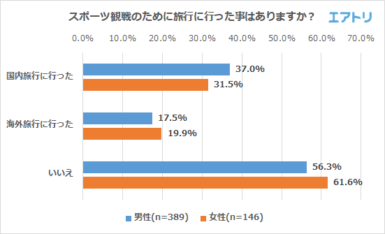 プロリーグになることを期待するスポーツ1位は「ラグビー」