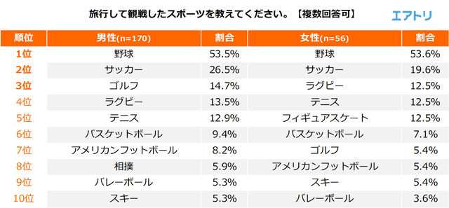 プロリーグになることを期待するスポーツ1位は「ラグビー」