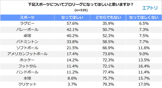 プロリーグになることを期待するスポーツ1位は「ラグビー」