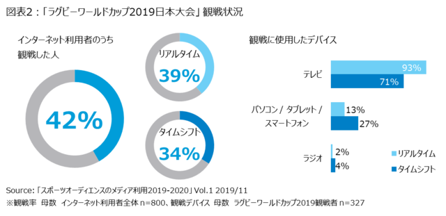 オリンピックはデジタルデバイスでタイムシフト観戦意向が43%