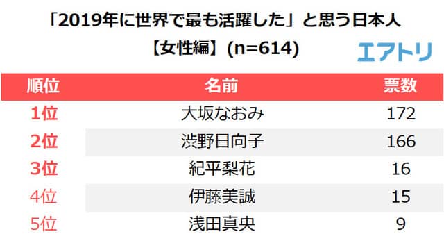 大谷翔平、八村塁、大坂なおみが2019年最も世界で活躍した日本人1位にランクイン