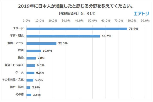 大谷翔平、八村塁、大坂なおみが2019年最も世界で活躍した日本人1位にランクイン