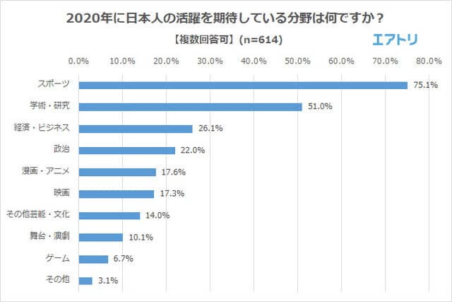 大谷翔平、八村塁、大坂なおみが2019年最も世界で活躍した日本人1位にランクイン
