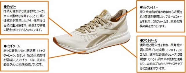 リーボック初！植物由来素材を使ったソール採用の高機能性ランニングシューズ発売