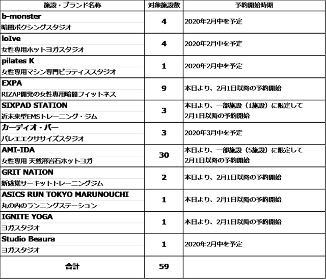 好きな時に好きなだけ様々なフィットネス施設を利用できる「GYYM」始動