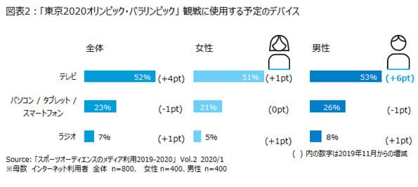 東京オリンピックを観戦するつもりが57%、観戦意向が増加…スポーツコンテンツ視聴分析