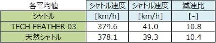 人工羽根の合成球初となる国内大会公認バドミントンシャトル「TECH FEATHER 03」発売