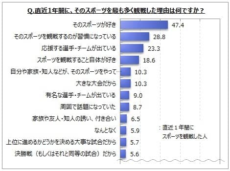 直近1年間にラグビー観戦が最も多かった理由は「周囲で話題」…スポーツ観戦に関するアンケート調査