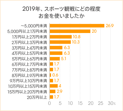 お金に余裕があれば始めたいスポーツは「ゴルフ」「水泳」が1位…スポーツとお金に関するアンケート