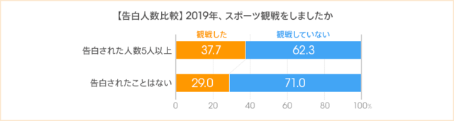お金に余裕があれば始めたいスポーツは「ゴルフ」「水泳」が1位…スポーツとお金に関するアンケート