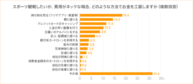 お金に余裕があれば始めたいスポーツは「ゴルフ」「水泳」が1位…スポーツとお金に関するアンケート
