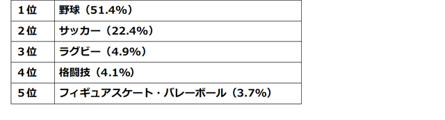 お金に余裕があれば始めたいスポーツは「ゴルフ」「水泳」が1位…スポーツとお金に関するアンケート