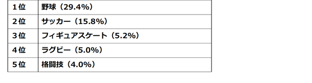 お金に余裕があれば始めたいスポーツは「ゴルフ」「水泳」が1位…スポーツとお金に関するアンケート