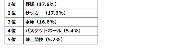 お金に余裕があれば始めたいスポーツは「ゴルフ」「水泳」が1位…スポーツとお金に関するアンケート