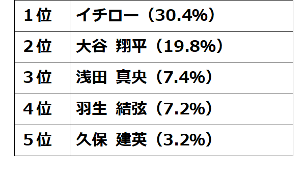 お金に余裕があれば始めたいスポーツは「ゴルフ」「水泳」が1位…スポーツとお金に関するアンケート