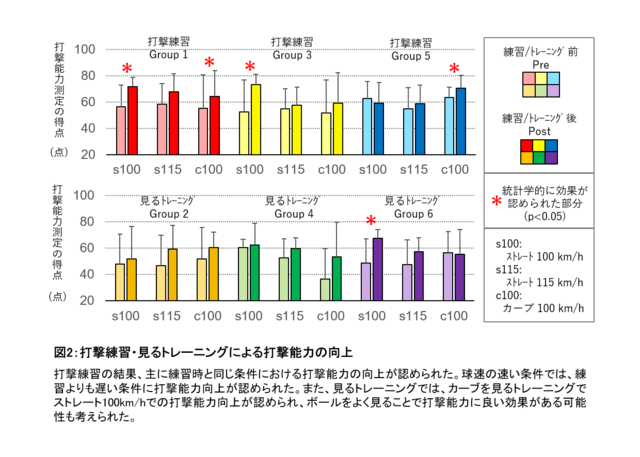 順天堂、野球の打撃能力が実際と同じ球種・球速で練習すると大きく向上することを発見