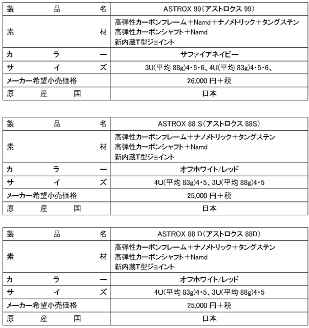 桃田賢斗が使用するバドミントンラケットに新デザインが登場…ヨネックス