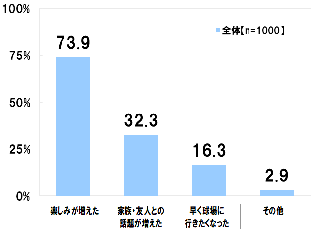 プロ野球開幕3連戦は過半数がテレビで視聴、無観客でも嬉しいが4割