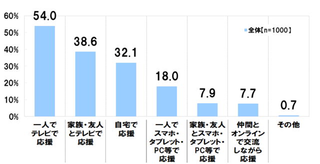プロ野球開幕3連戦は過半数がテレビで視聴、無観客でも嬉しいが4割