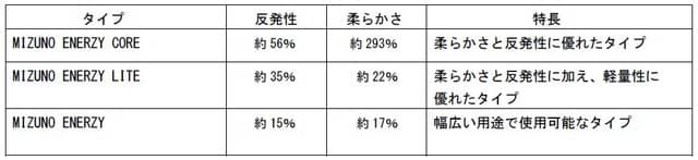 ミズノ、反発性が約56％アップしたシューズ用高反発ソール素材「MIZUNO ENERZY」開発