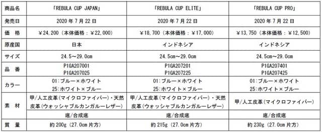ファーストタッチを追求したサッカーシューズ「REBULA CUP」発売…ミズノ
