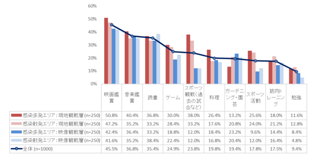 スポーツの生観戦は声援による飛沫感染が不安…コロナ禍の国内プロスポーツ観戦実態調査