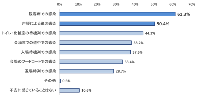 スポーツの生観戦は声援による飛沫感染が不安…コロナ禍の国内プロスポーツ観戦実態調査