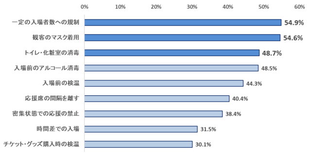 スポーツの生観戦は声援による飛沫感染が不安…コロナ禍の国内プロスポーツ観戦実態調査