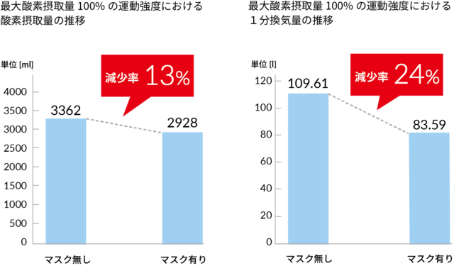 マスク着用時のランニングはゆったりとしたペースで…マスクランの危険性を実験