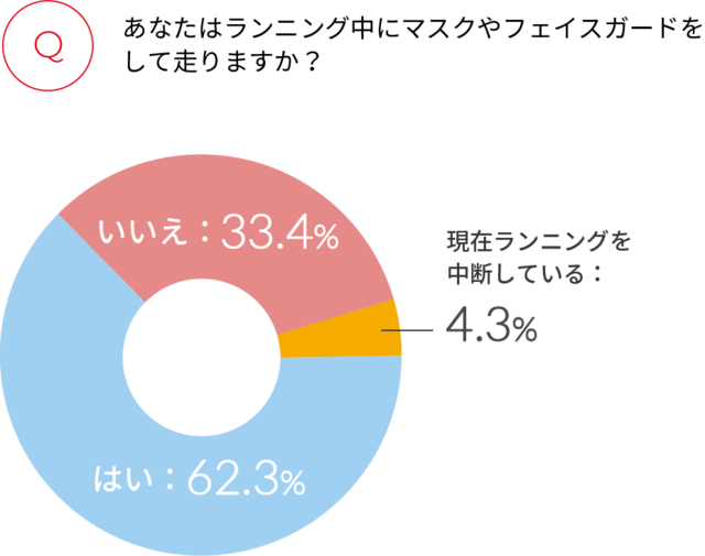マスク着用時のランニングはゆったりとしたペースで…マスクランの危険性を実験