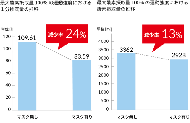 マスク着用時のランニングはゆったりとしたペースで…マスクランの危険性を実験